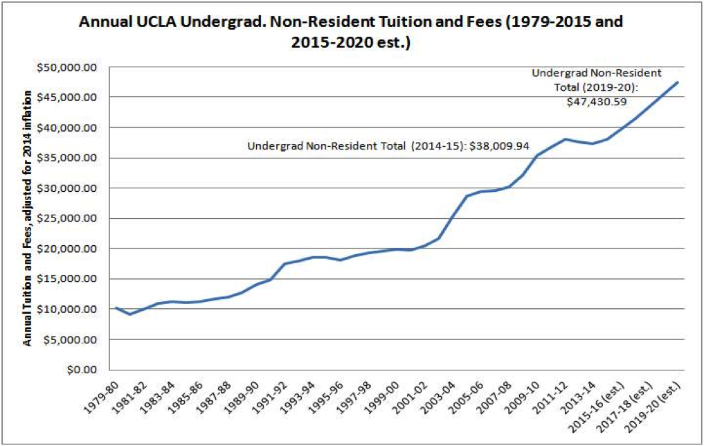 UCLA Tuition & Fees Breakdown and Student Loan Debt Overview - SCALE @ UCLA