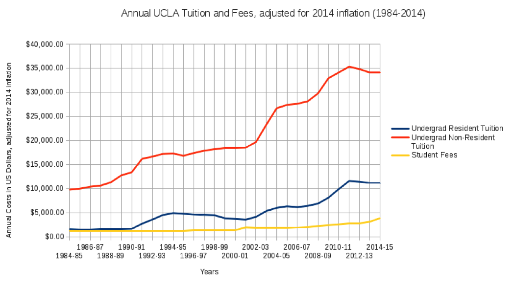 UCLA Tuition & Fees Breakdown and Student Loan Debt Overview - SCALE @ UCLA